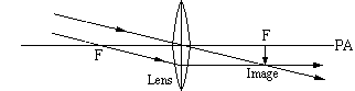 Ray diagram for distant object