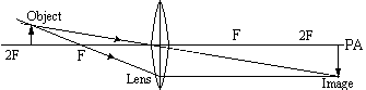 Ray diagram for object between 2F and F
