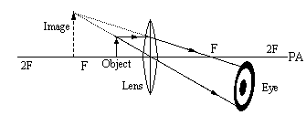 Ray diagram for object between F and lens