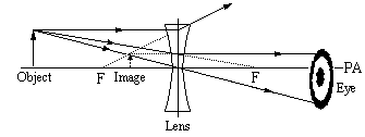 Ray diagram for diverging lens