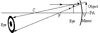 Ray diagram for object between F and V