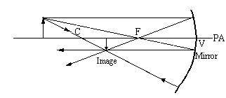 Ray diagram for object beyond c