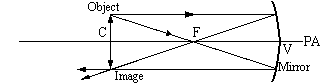 Ray diagram for object at C
